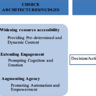 Smart nudging: How cognitive technologies enable choice architectures.